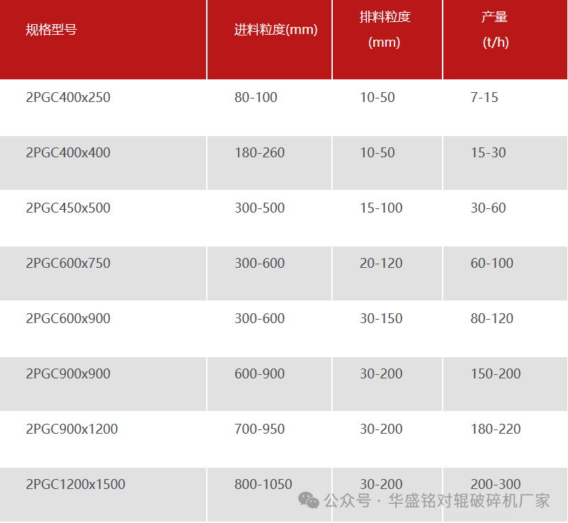 时产200吨的煤炭双齿辊破碎机如何选型（附技术参数表）